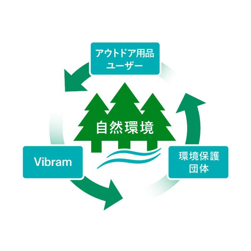 vibram sostainability map